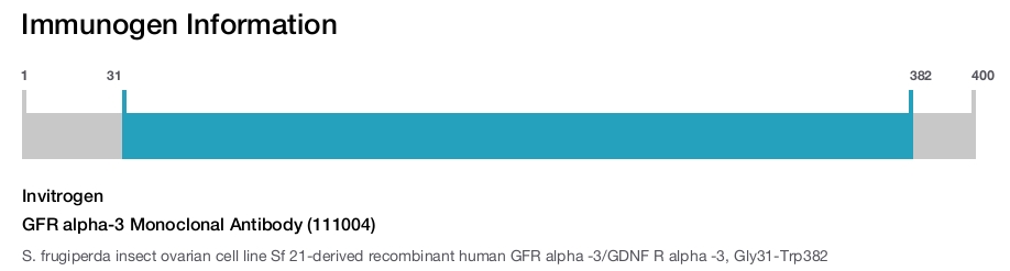 GFR alpha-3 Monoclonal Antibody (111004)