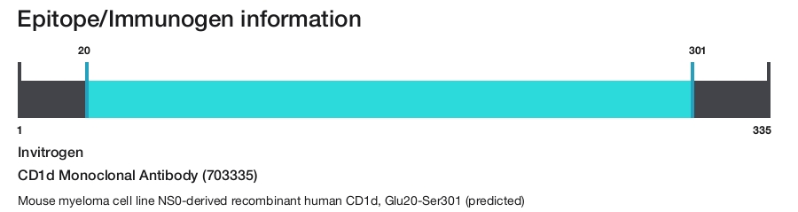 CD1d Monoclonal Antibody (703335)