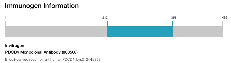 PDCD4 Monoclonal Antibody (808508)