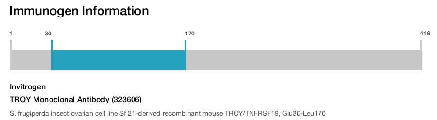 TROY Monoclonal Antibody (323606)