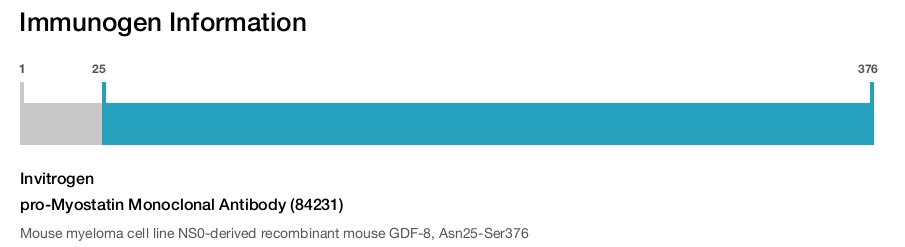 pro-Myostatin Monoclonal Antibody (84231)
