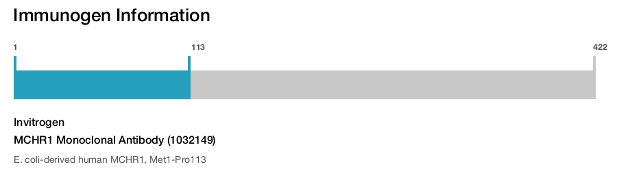 MCHR1 Monoclonal Antibody (1032149)