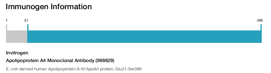 Apolipoprotein A4 Monoclonal Antibody (988829)
