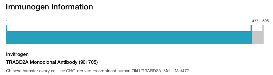 TRABD2A Monoclonal Antibody (901705)