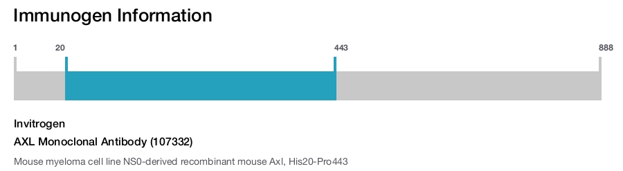 AXL Monoclonal Antibody (107332)