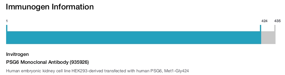 PSG6 Monoclonal Antibody (935926)
