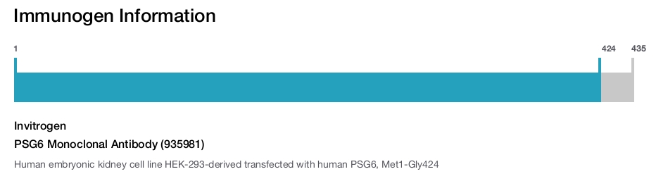 PSG6 Monoclonal Antibody (935981)
