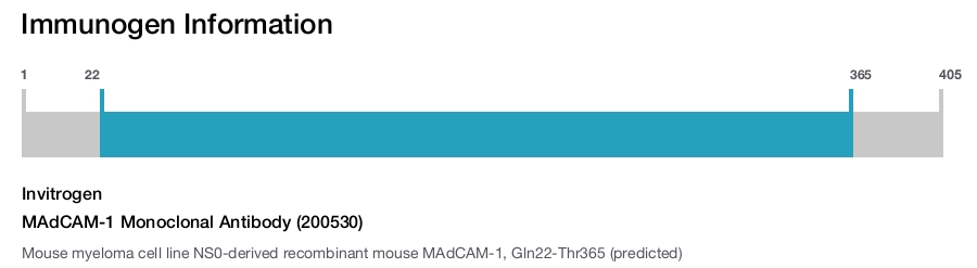 MAdCAM-1 Monoclonal Antibody (200530)
