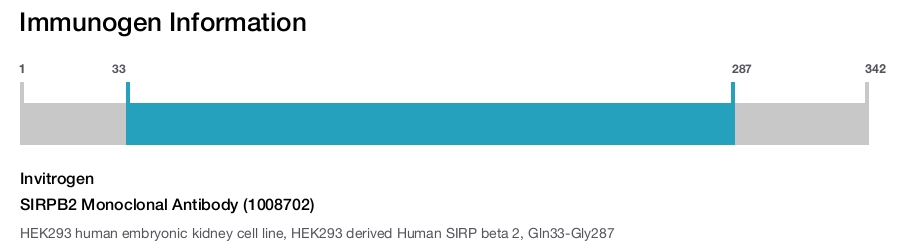 SIRPB2 Monoclonal Antibody (1008702)
