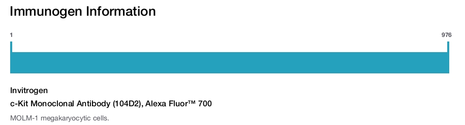 c-Kit Monoclonal Antibody (104D2), Alexa Fluor&trade; 700