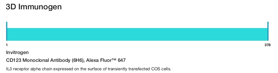 CD123 Monoclonal Antibody (6H6), Alexa Fluor&trade; 647