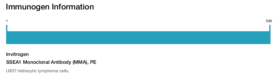 SSEA1 Monoclonal Antibody (MMA), PE