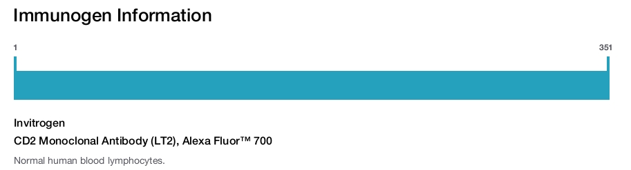 CD2 Monoclonal Antibody (LT2), Alexa Fluor™ 700