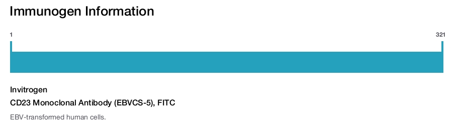 CD23 Monoclonal Antibody (EBVCS-5), FITC