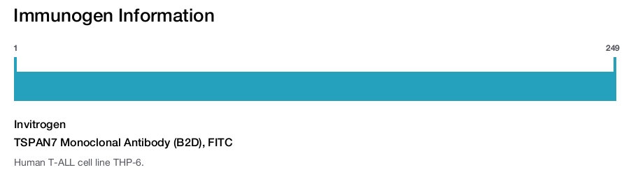 TSPAN7 Monoclonal Antibody (B2D), FITC