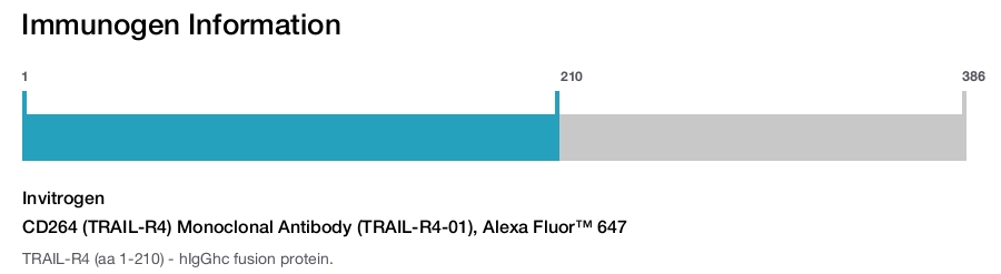 CD264 (TRAIL-R4) Monoclonal Antibody (TRAIL-R4-01), Alexa Fluor™ 647