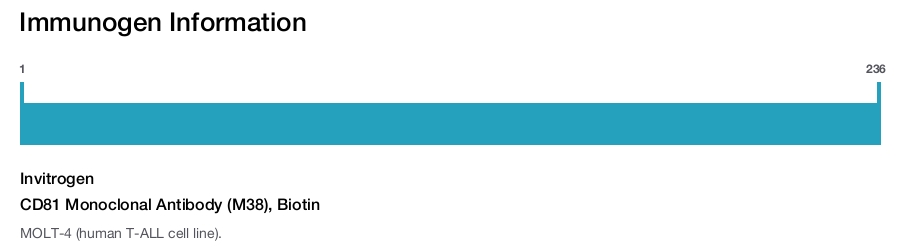 CD81 Monoclonal Antibody (M38), Biotin