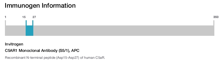 C5AR1 Monoclonal Antibody (S5/1), APC