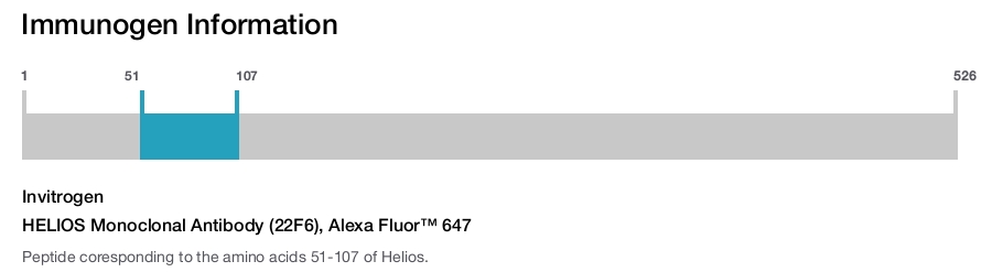 HELIOS Monoclonal Antibody (22F6), Alexa Fluor™ 647