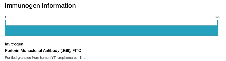 Perforin Monoclonal Antibody (dG9), FITC