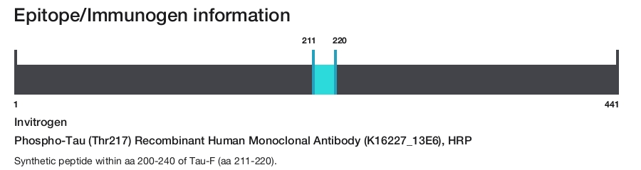 Phospho-Tau (Thr217) Recombinant Human Monoclonal Antibody (K16227_13E6), HRP