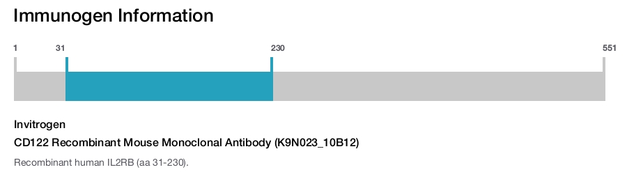 CD122 Recombinant Mouse Monoclonal Antibody (K9N023_10B12)