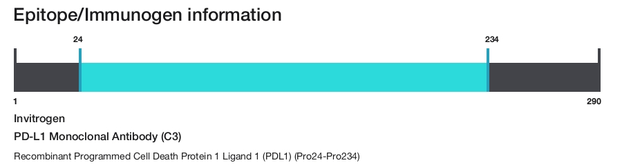 PD-L1 Monoclonal Antibody (C3)