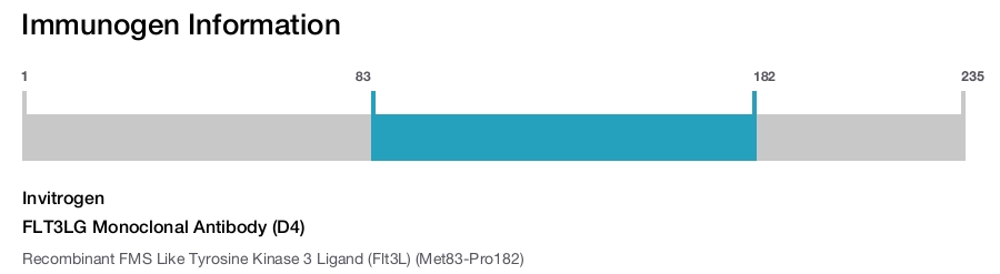 FLT3LG Monoclonal Antibody (D4)
