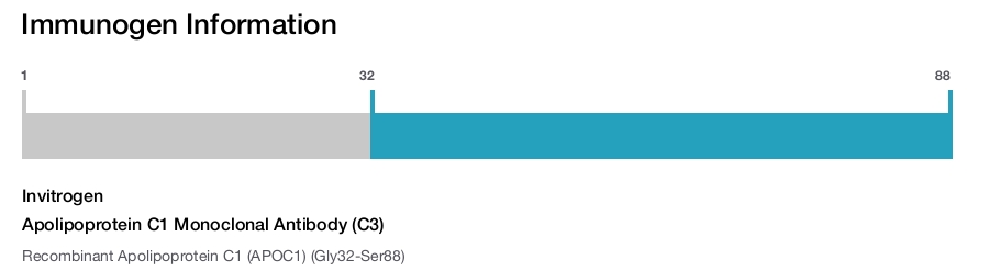 Apolipoprotein C1 Monoclonal Antibody (C3)