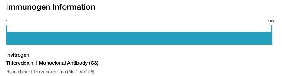 Thioredoxin 1 Monoclonal Antibody (C3)