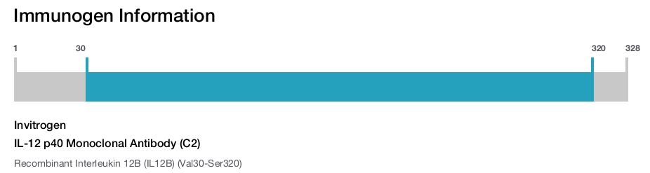 IL-12 p40 Monoclonal Antibody (C2)