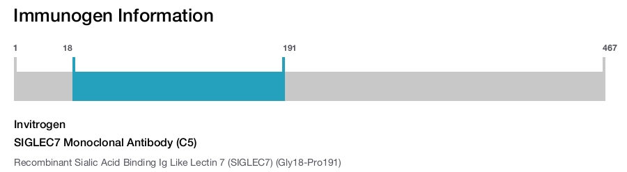 SIGLEC7 Monoclonal Antibody (C5)