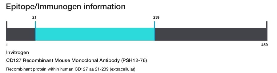 CD127 Recombinant Mouse Monoclonal Antibody (PSH12-76)