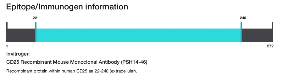 CD25 Recombinant Mouse Monoclonal Antibody (PSH14-46)