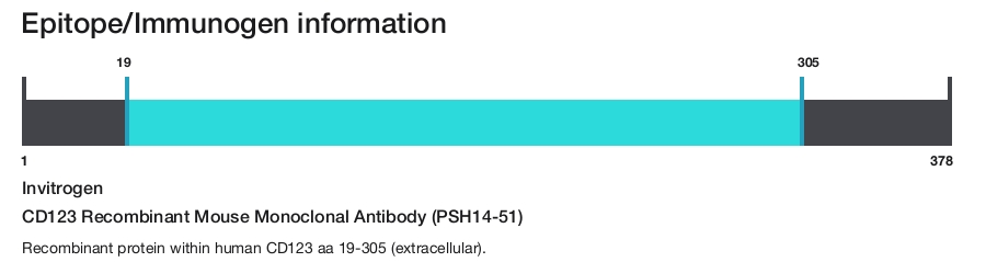CD123 Recombinant Mouse Monoclonal Antibody (PSH14-51)