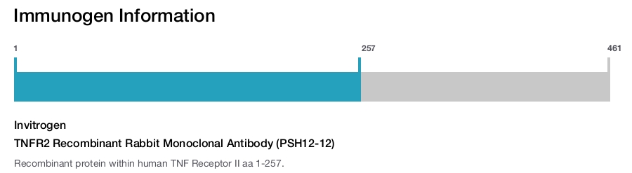 TNFR2 Recombinant Rabbit Monoclonal Antibody (PSH12-12)