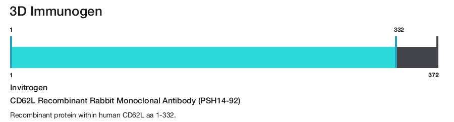 CD62L Recombinant Rabbit Monoclonal Antibody (PSH14-92)