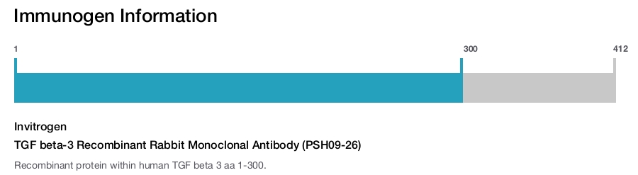 TGF beta-3 Recombinant Rabbit Monoclonal Antibody (PSH09-26)