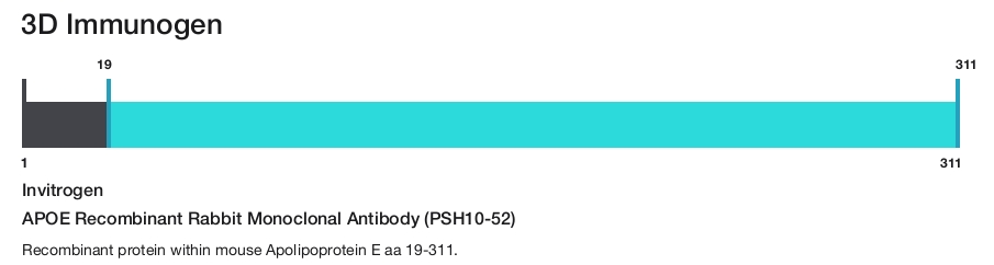 APOE Recombinant Rabbit Monoclonal Antibody (PSH10-52)
