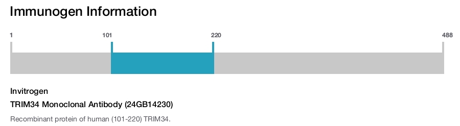 TRIM34 Monoclonal Antibody (24GB14230)