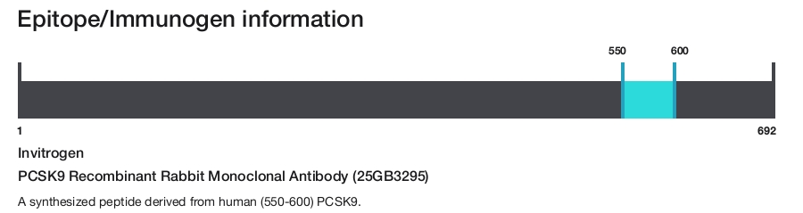 PCSK9 Recombinant Rabbit Monoclonal Antibody (25GB3295)