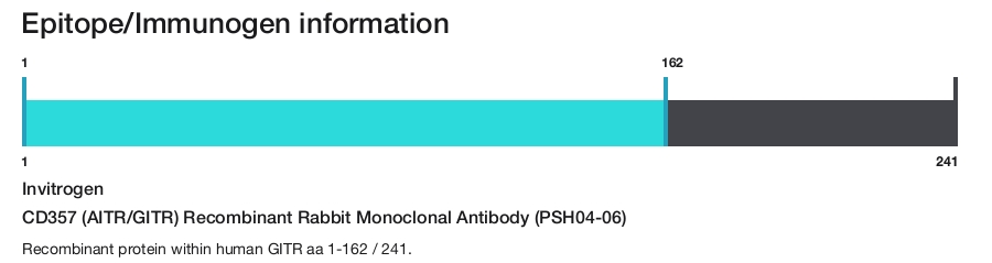 CD357 (AITR/GITR) Recombinant Rabbit Monoclonal Antibody (PSH04-06)