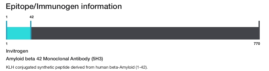 Amyloid beta 42 Monoclonal Antibody (5H3)