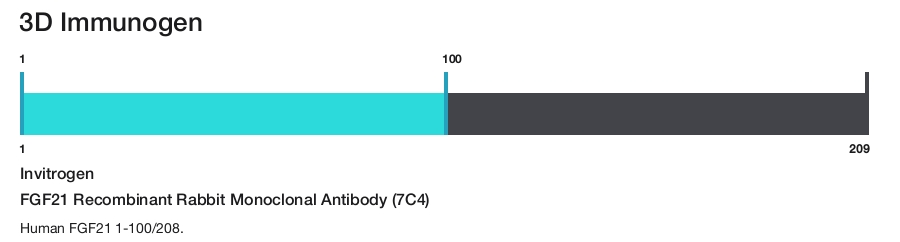 FGF21 Recombinant Rabbit Monoclonal Antibody (7C4)