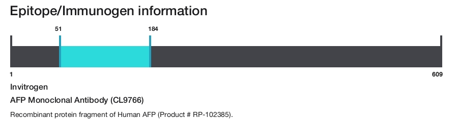 AFP Monoclonal Antibody (CL9766)