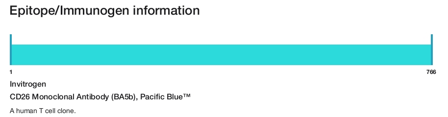 CD26 Monoclonal Antibody (BA5b), Pacific Blue&trade;