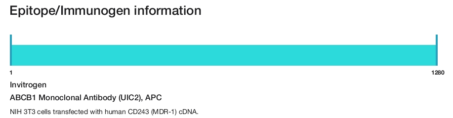 ABCB1 Monoclonal Antibody (UIC2), APC