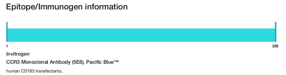 CCR3 Monoclonal Antibody (5E8), Pacific Blue&trade;