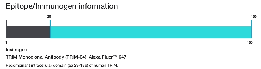 TRIM Monoclonal Antibody (TRIM-04), Alexa Fluor&trade; 647