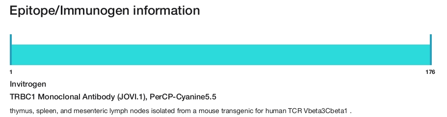 TRBC1 Monoclonal Antibody (JOVI.1), PerCP-Cyanine5.5